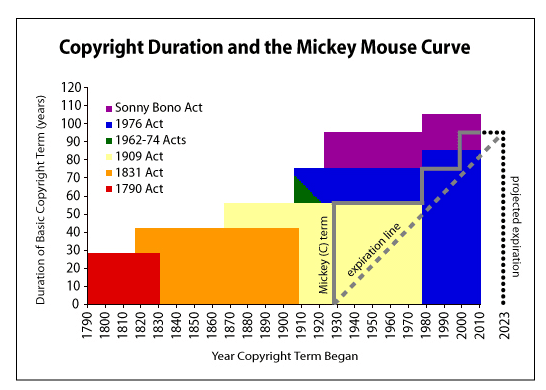 Mickey Mouse and Copyright